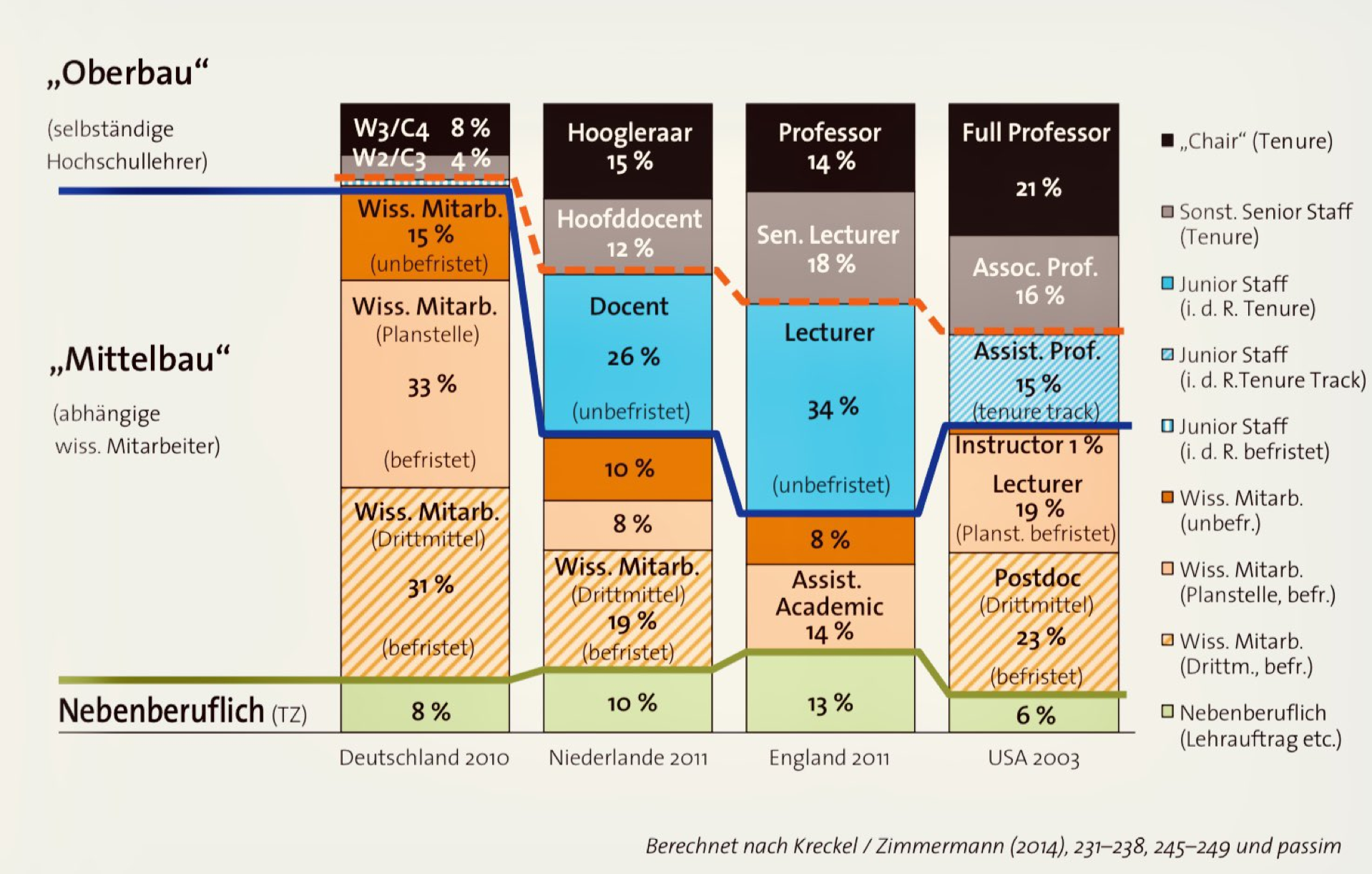 Percentage of academics at different career stages in different countries