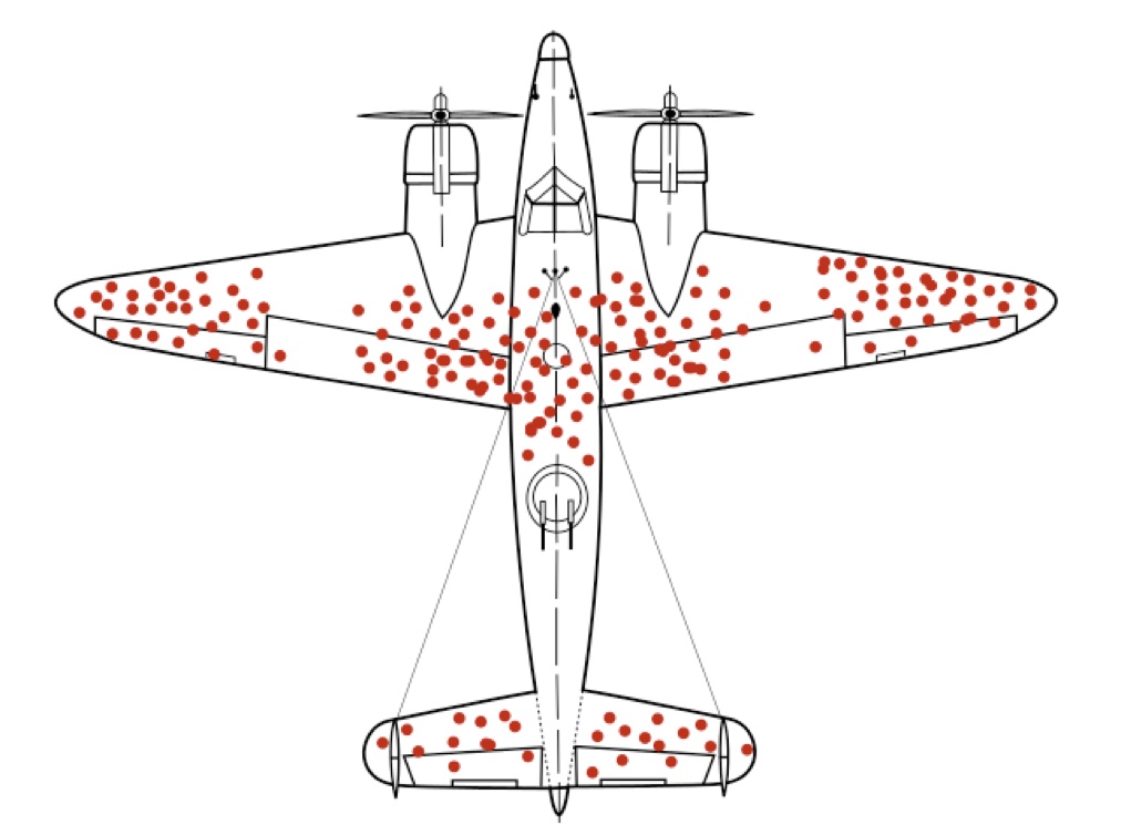 A picture illustrating survivorship bias. It shows an airplane, with bullet holes only on those parts of the plane that are not critical to the survival of the plane.